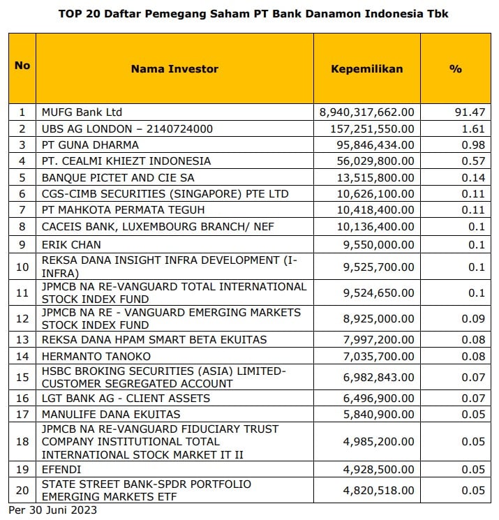 Taipan Hermanto Tanoko Pertebal Kepemilikan Saham Di Bank Danamon (BDMN)