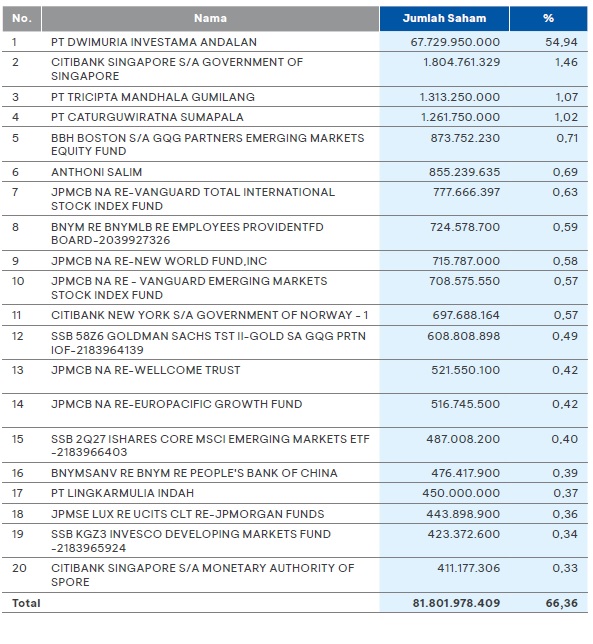 Pemegang saham terbesar BCA per 31 Desember 2024. /Laporan tahunan BCA