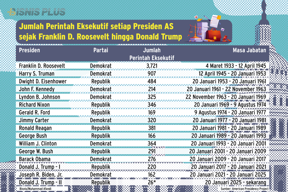 Jumlah Perintah eksekutif yang diteken Presiden AS sejak Franklin D. Roosevelt. 