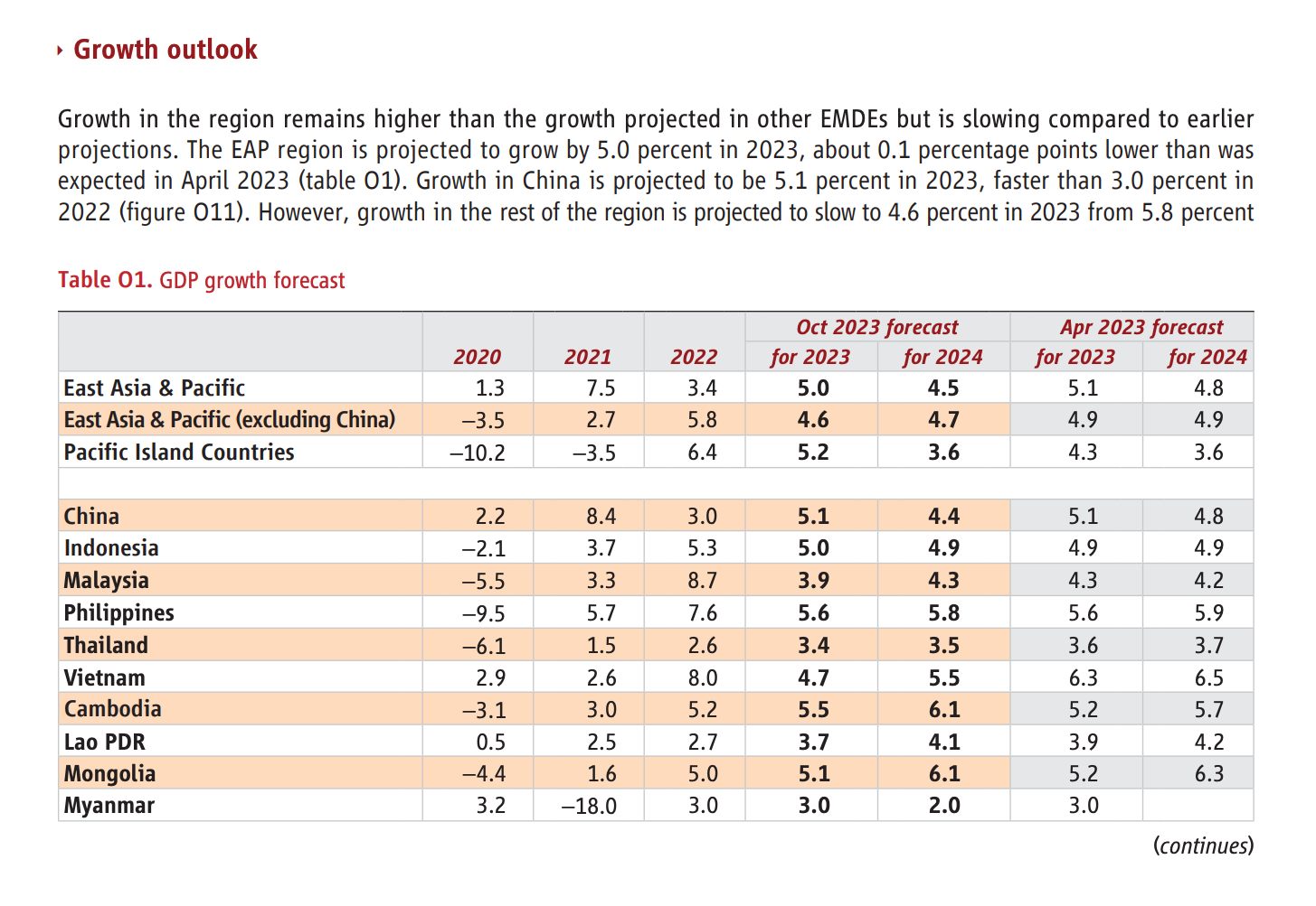 Tabel proyeksi pertumbuhan ekonomi Asia Timur dan Asia Pasifik 2023. Sumber: Bank Dunia 