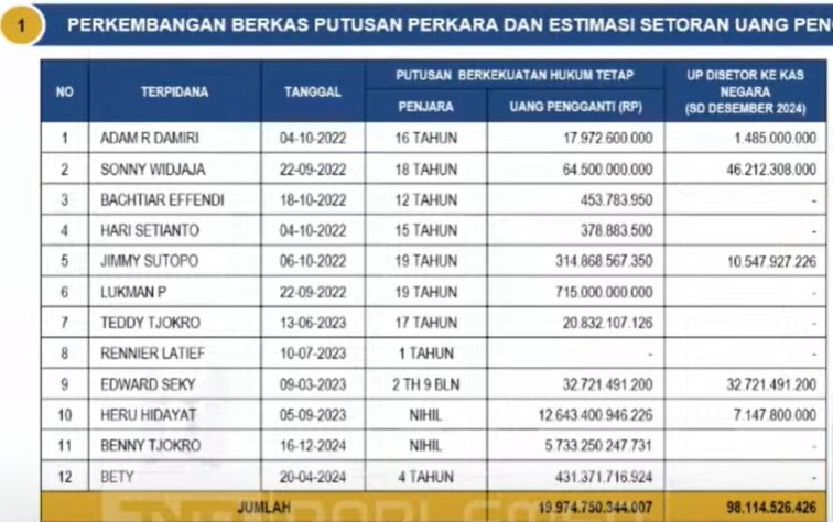 Kerugian Korupsi Asabri Rp22,75 Triliun, Perusahaan Update Upaya Pemulihan