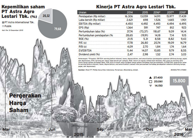AKSI KORPORASI: Kejutan Rights Issue Astra Agro Lestari