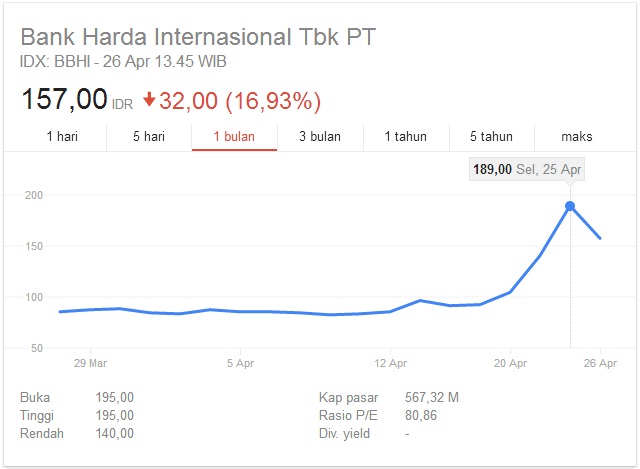 Terdongkrak Isu Akuisisi BCA, BEI Cermati Saham BBHI & BGTG