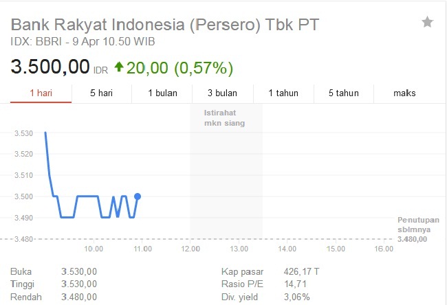 Analisis Teknikal Saham BBRI, Perhatikan Catatan Berikut