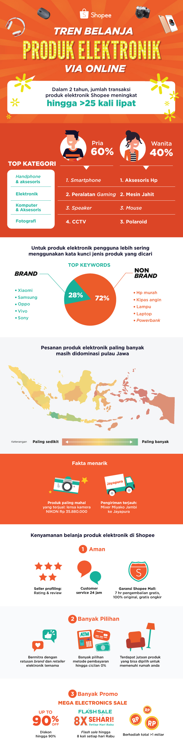 Tren Beli Barang Elektronik via Online Terus Meningkat