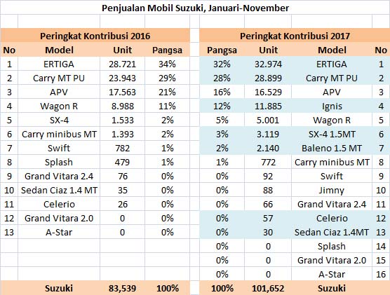 PASAR MOBIL 2017: Penjualan Suzuki Melaju Kencang, Pendatang Baru Melejit