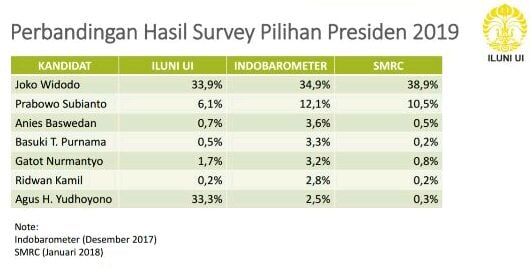 Survei Capres 2019, AHY Melesat Tandingi Jokowi